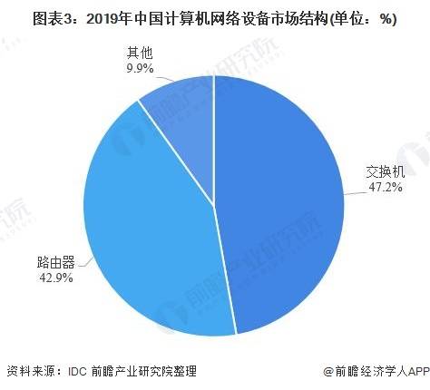 2020年中國計算機網絡設備行業市場現狀及發展前景分析 技術革新促進行業發展